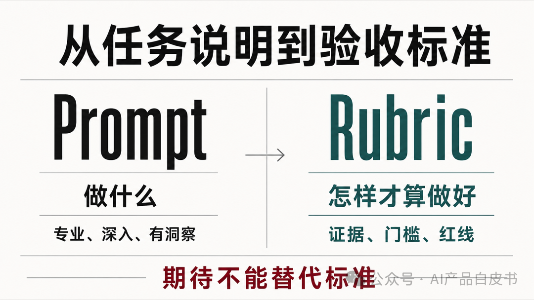 Prompt 定义做什么，Rubric 定义怎样才算做好