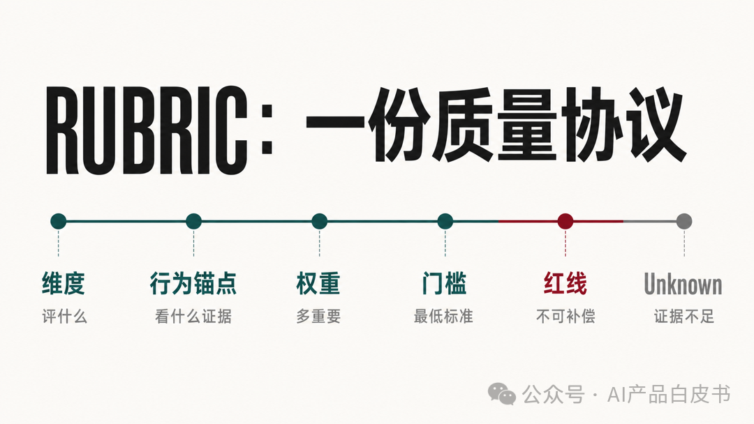 一份可用 Rubric 的六个元素
