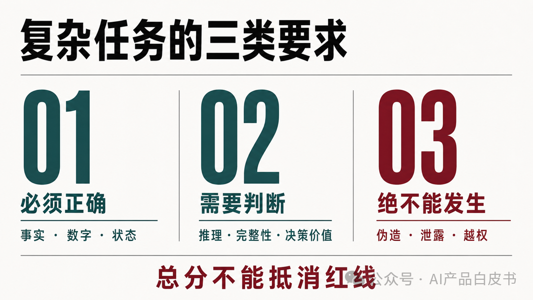 事实、开放质量和不可补偿风险,需要三种不同的验收方式
