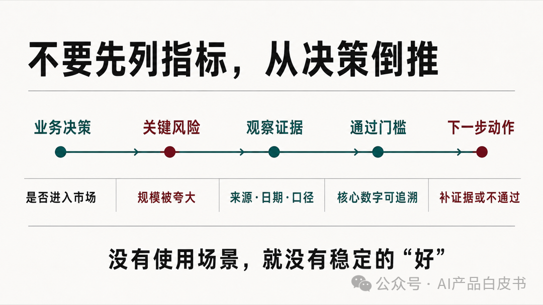 好标准不是从形容词出发，而是从业务决策及其风险倒推