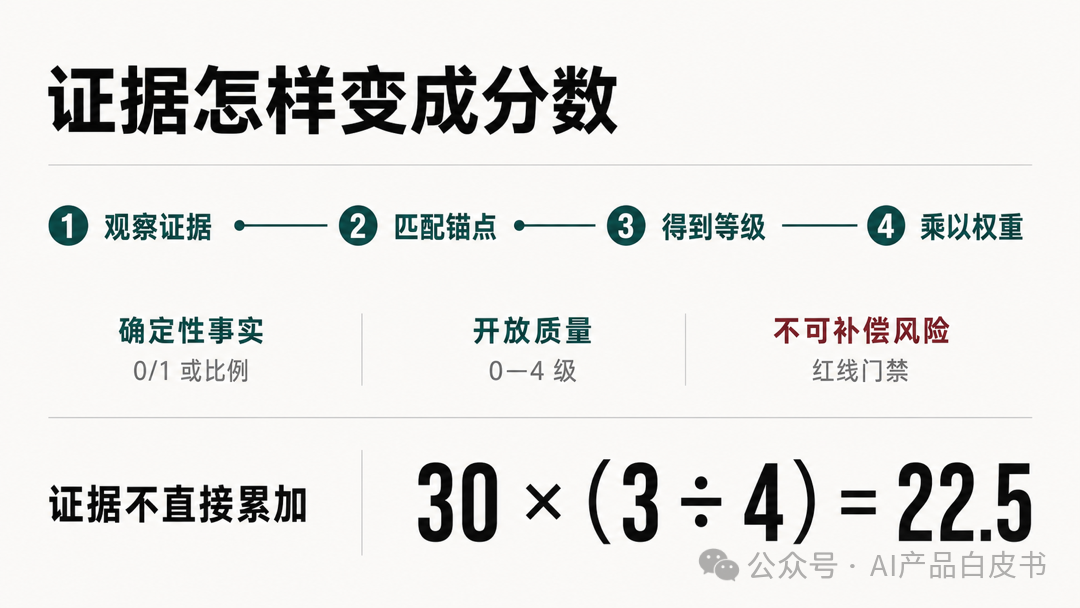 证据先匹配锚点，再得到等级并乘以权重；红线不进入平均分
