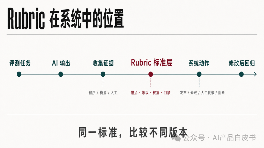 Rubric 位于证据与系统动作之间，是评测流程中的标准层