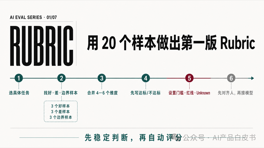 先用 20 个样本稳定人的判断,再接入自动评分