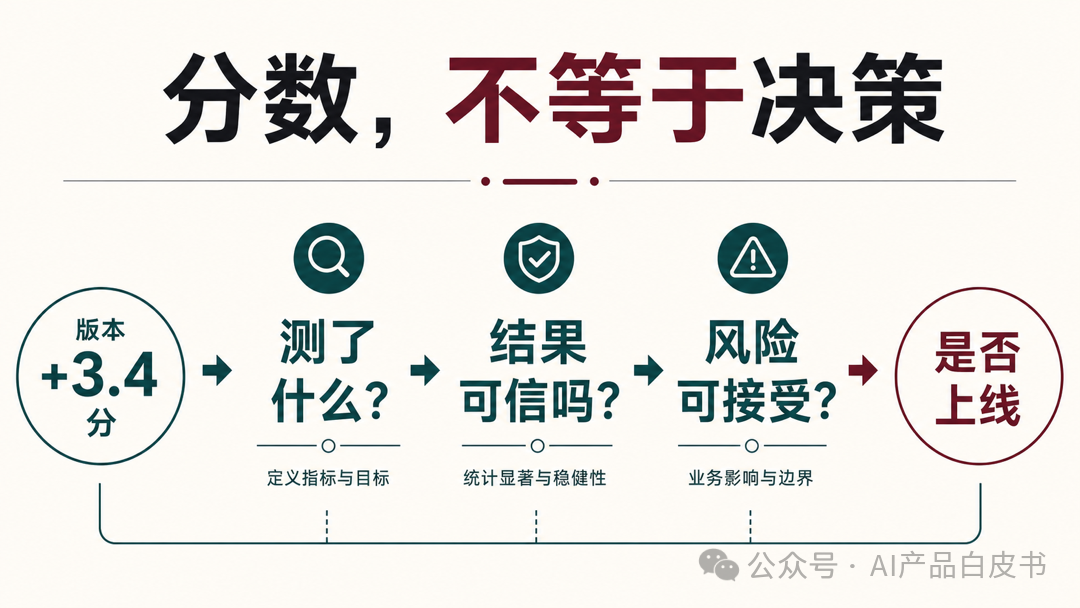 分数，不等于决策