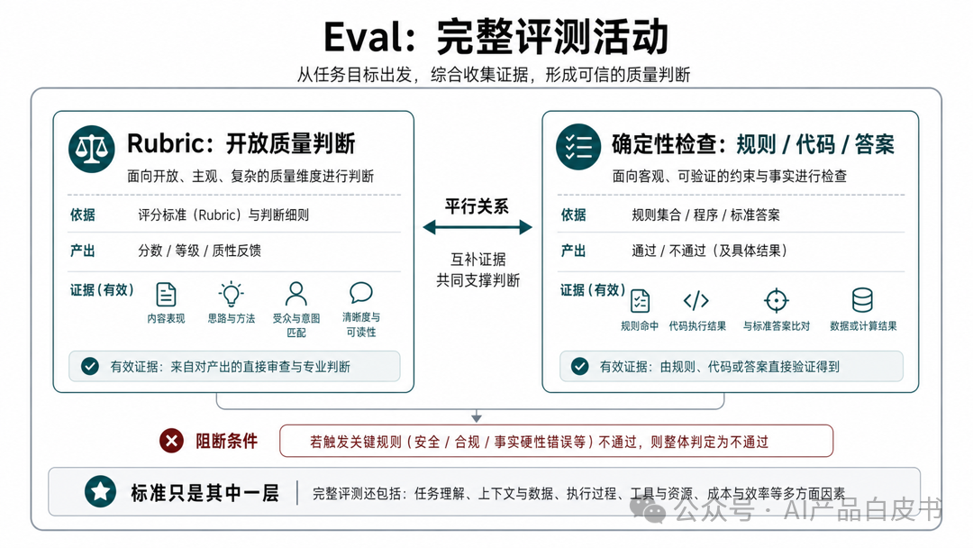 Rubric：开放质量判断的标准层