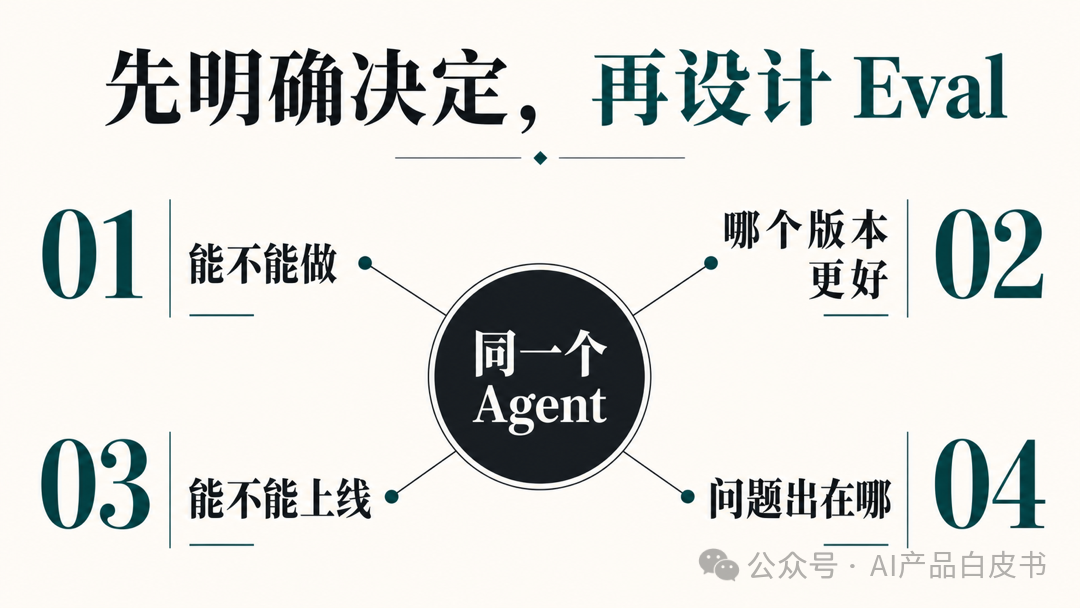 先明确决定，再设计 Eval