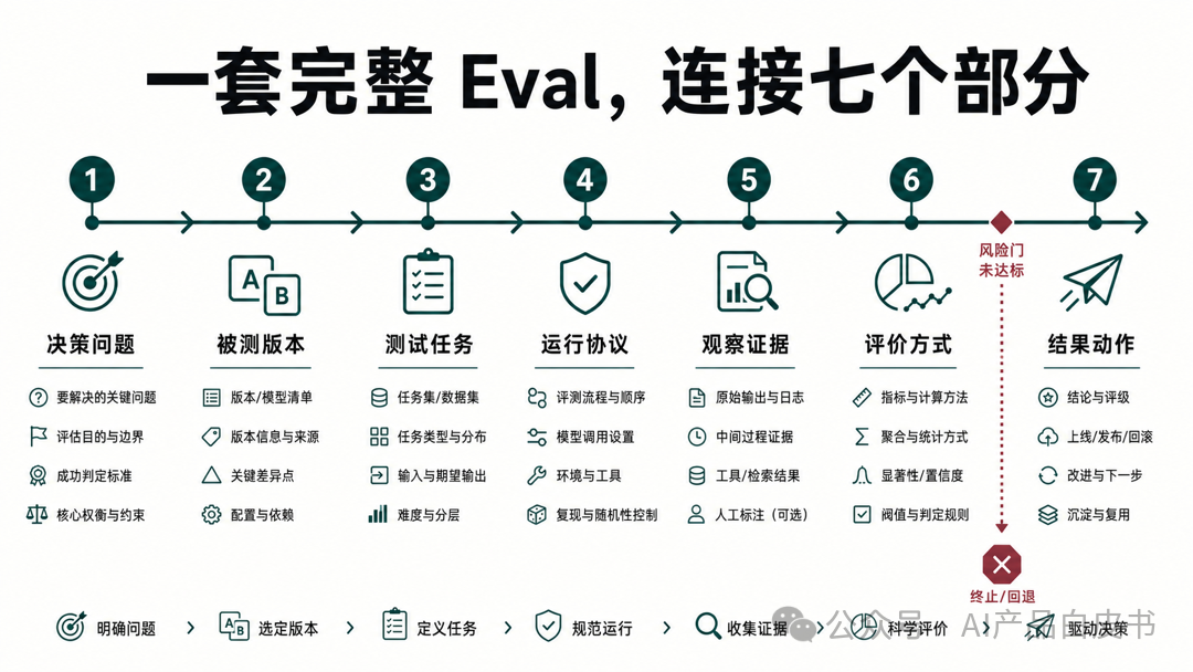 一套完整 Eval，连接七个部分