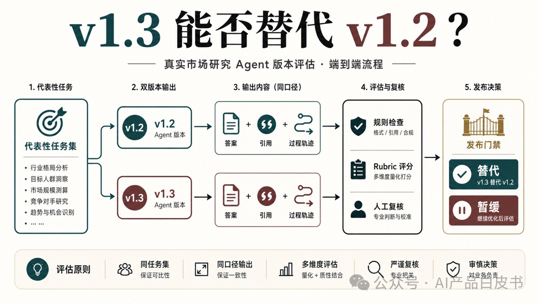 v1.3 能否替代 v1.2：端到端评估流程