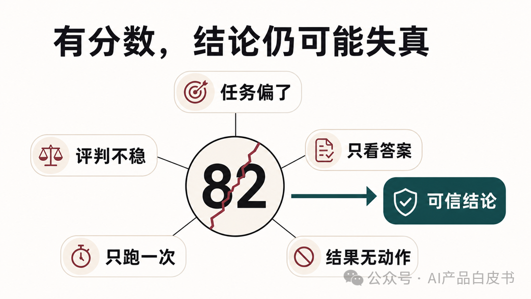 有分数，结论仍可能失真
