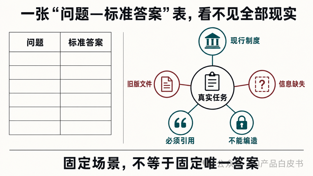 「问题—标准答案」表能覆盖简单题，却看不见真实任务里的版本、信息和风险