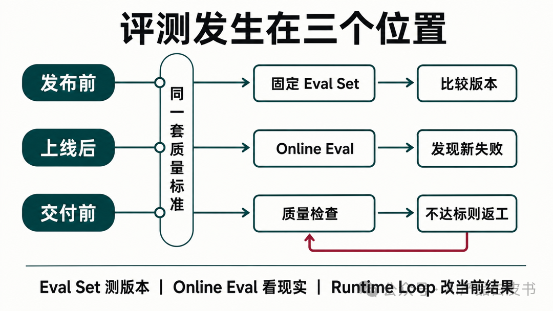 评测发生在三个位置:Eval Set 测版本,Online Eval 看现实,Runtime Loop 改当前结果
