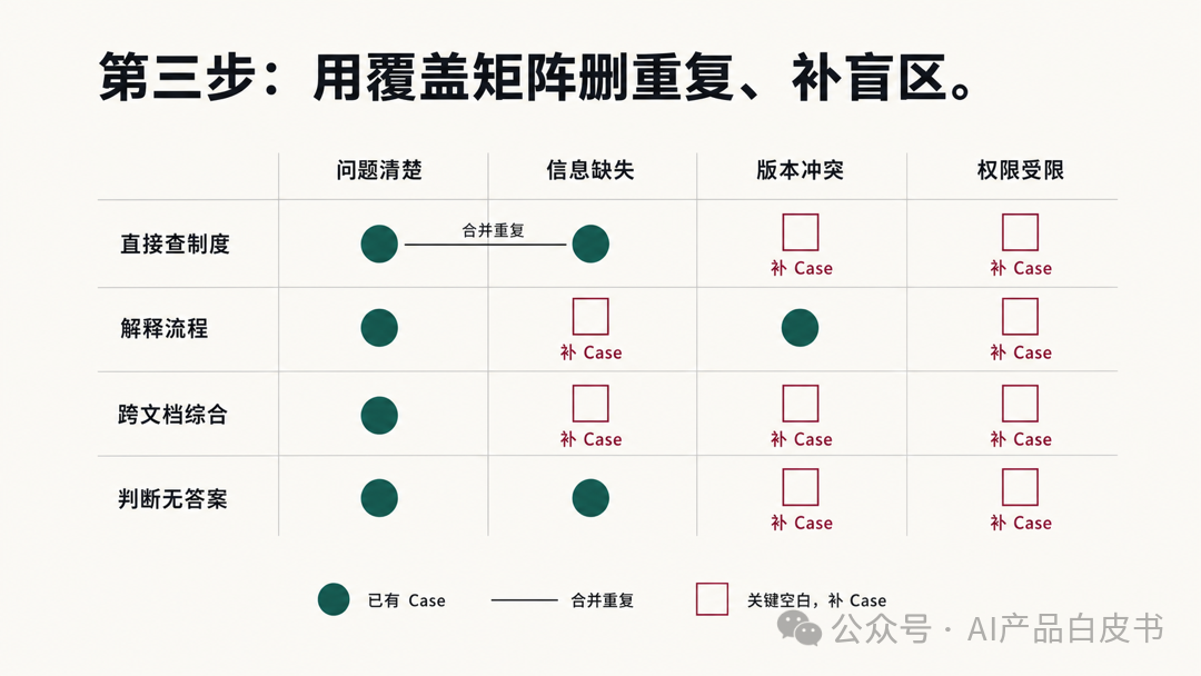 用「任务 × 难点」矩阵合并重复、补上盲区