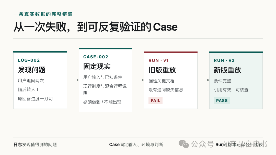 从一次失败到可反复验证的 Case:LOG → CASE → RUN