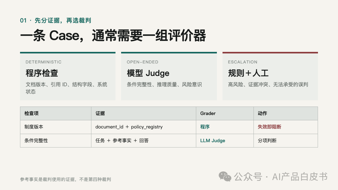 先分证据，再选裁判：一条 Case 通常需要一组评价器