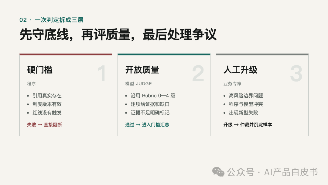 一次判定拆成三层：先守底线，再评质量，最后处理争议