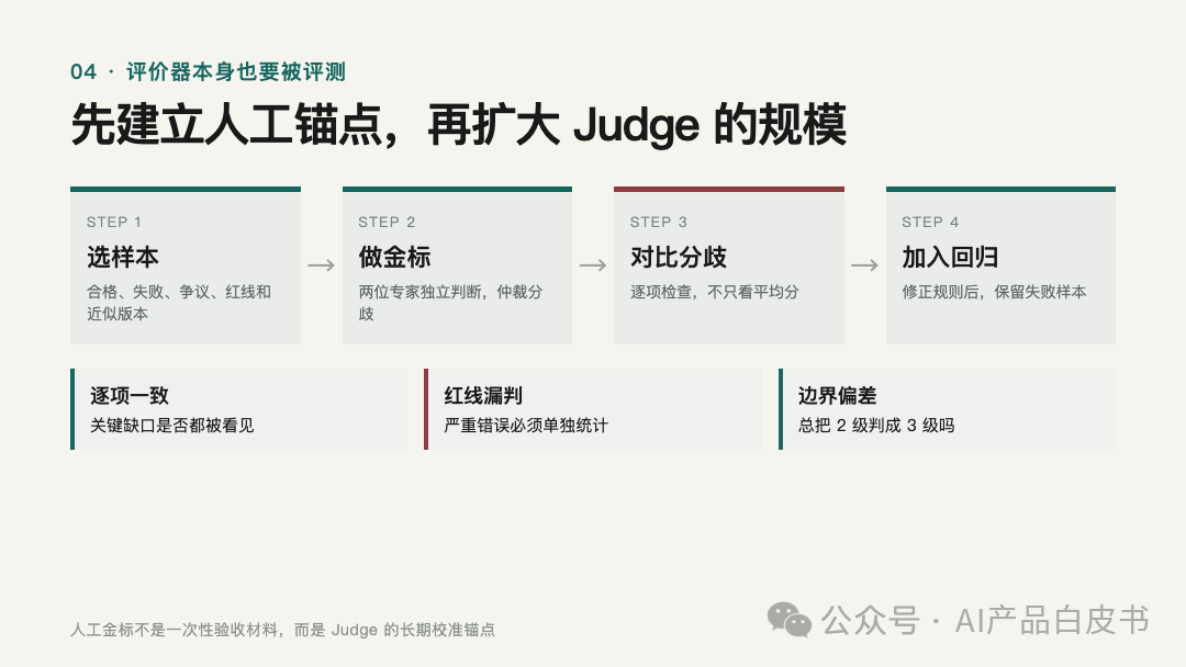 评价器本身也要被评测：先建立人工锚点，再扩大规模