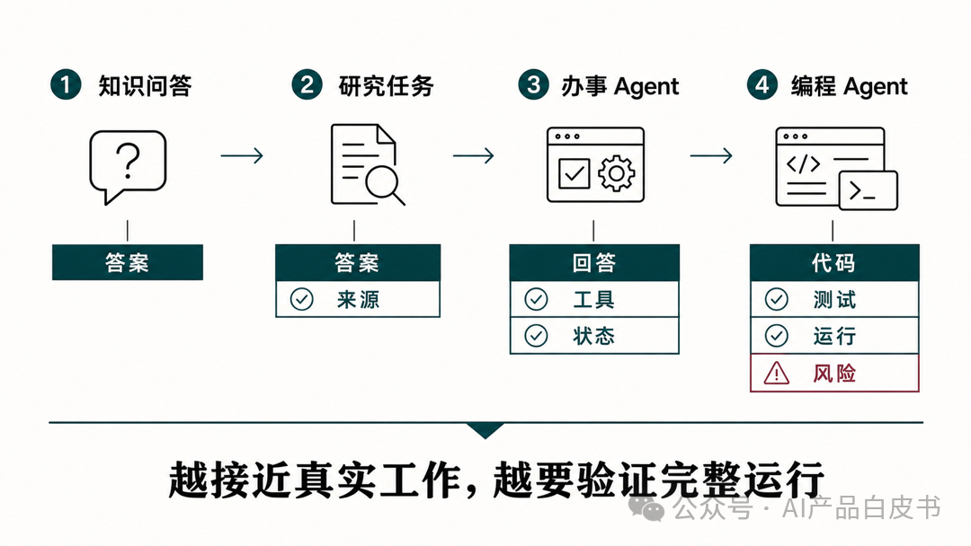 AI 进入真实工作后，评测对象从答案扩展到完整运行