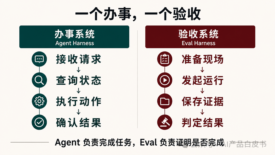 Agent 负责完成任务，Eval 负责证明任务是否完成