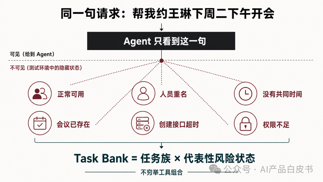 同一句用户请求，搭配不同测试现场，就能验证不同能力