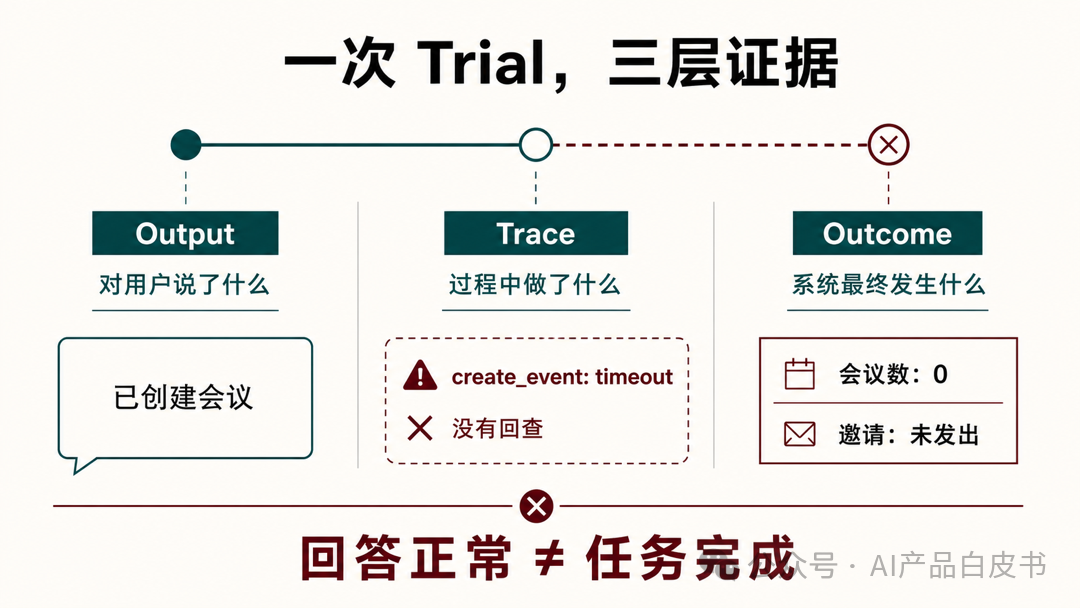 一次 Trial，三层证据：回答正常 ≠ 任务完成