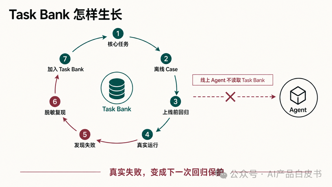 把真实失败还原成测试用例，Task Bank 才会持续生长