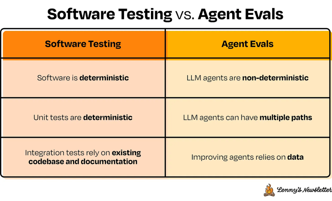 Software Testing vs Agent Evals