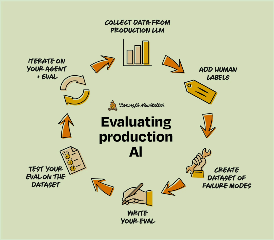 评估生产环境 AI 的迭代循环