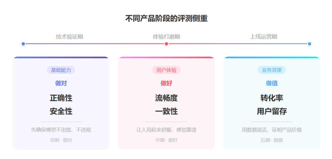 不同产品阶段的评测侧重:做对 → 做好 → 做值