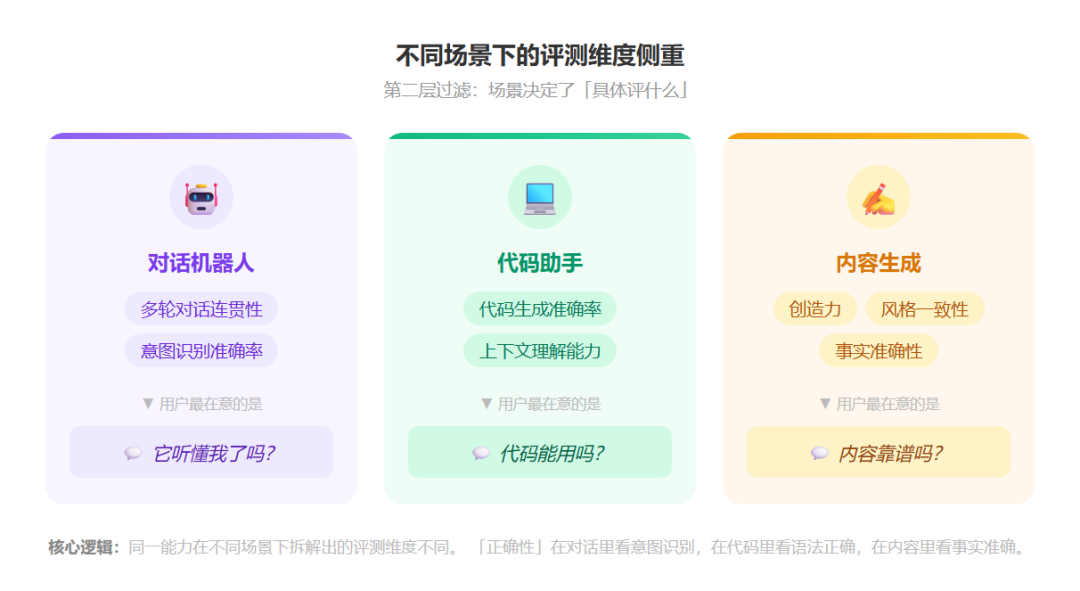 不同场景下的评测维度侧重