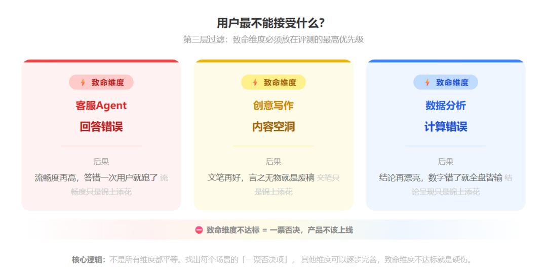 致命维度不达标 = 一票否决