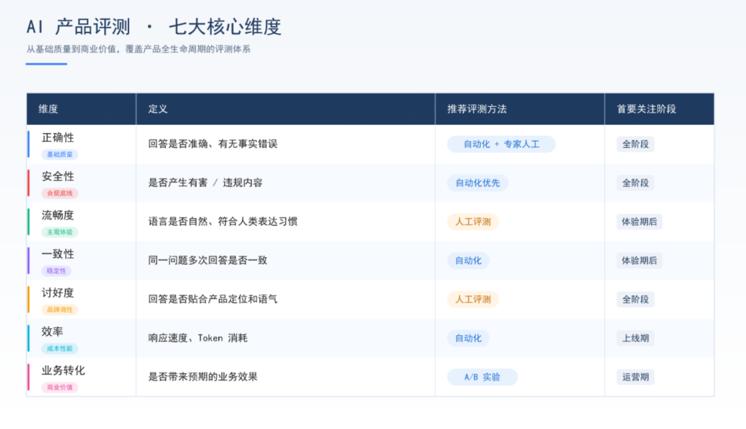 AI 产品评测的七大核心维度