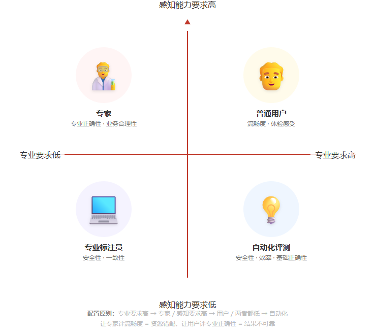 评测角色分工矩阵