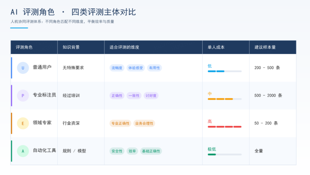 四类评测主体对比