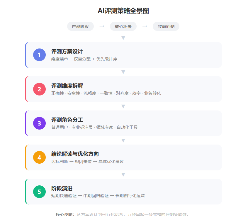 AI 评测策略全景图