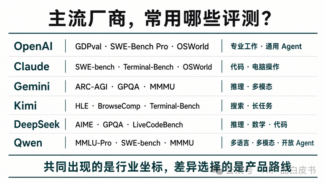 同样是模型发布,六家厂商选择的评测项目并不相同