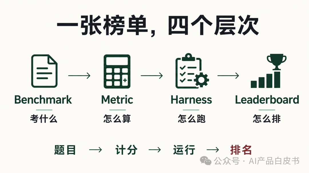 一张榜单，四个层次：题目、计分、运行、排名