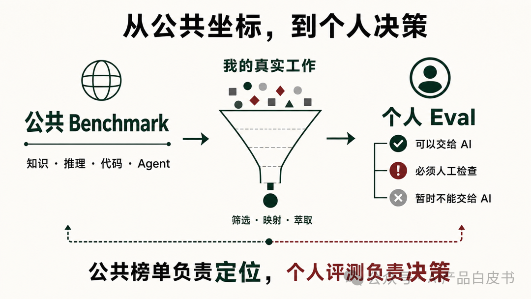 公共榜单负责定位，个人评测负责决策