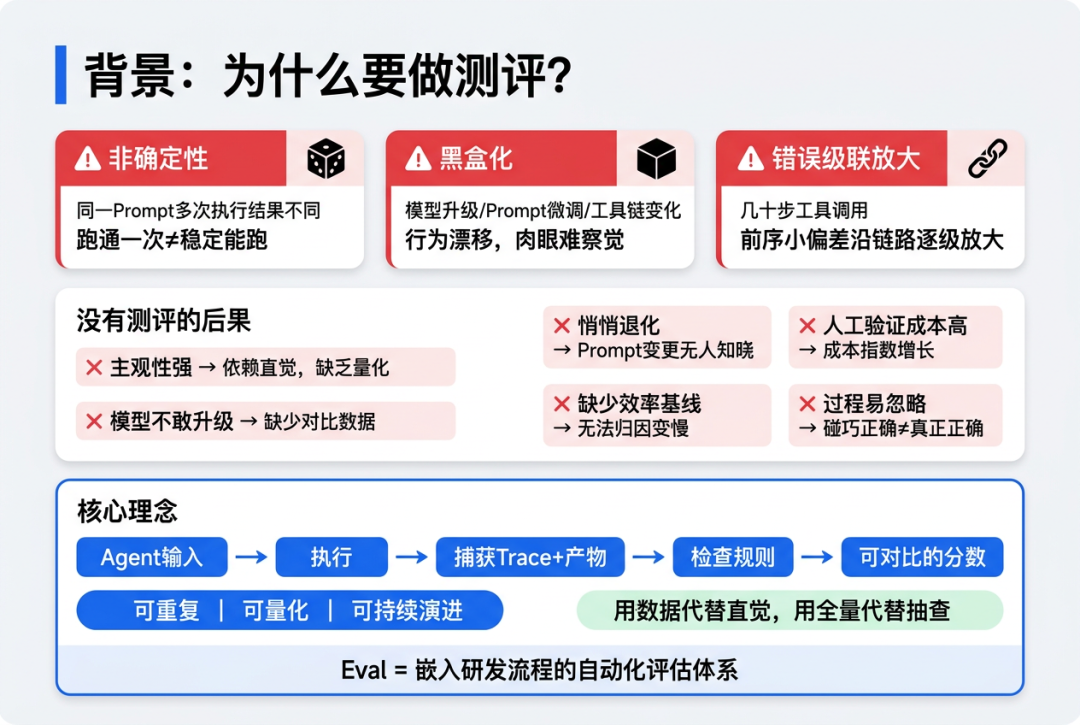背景:为什么要做测评?