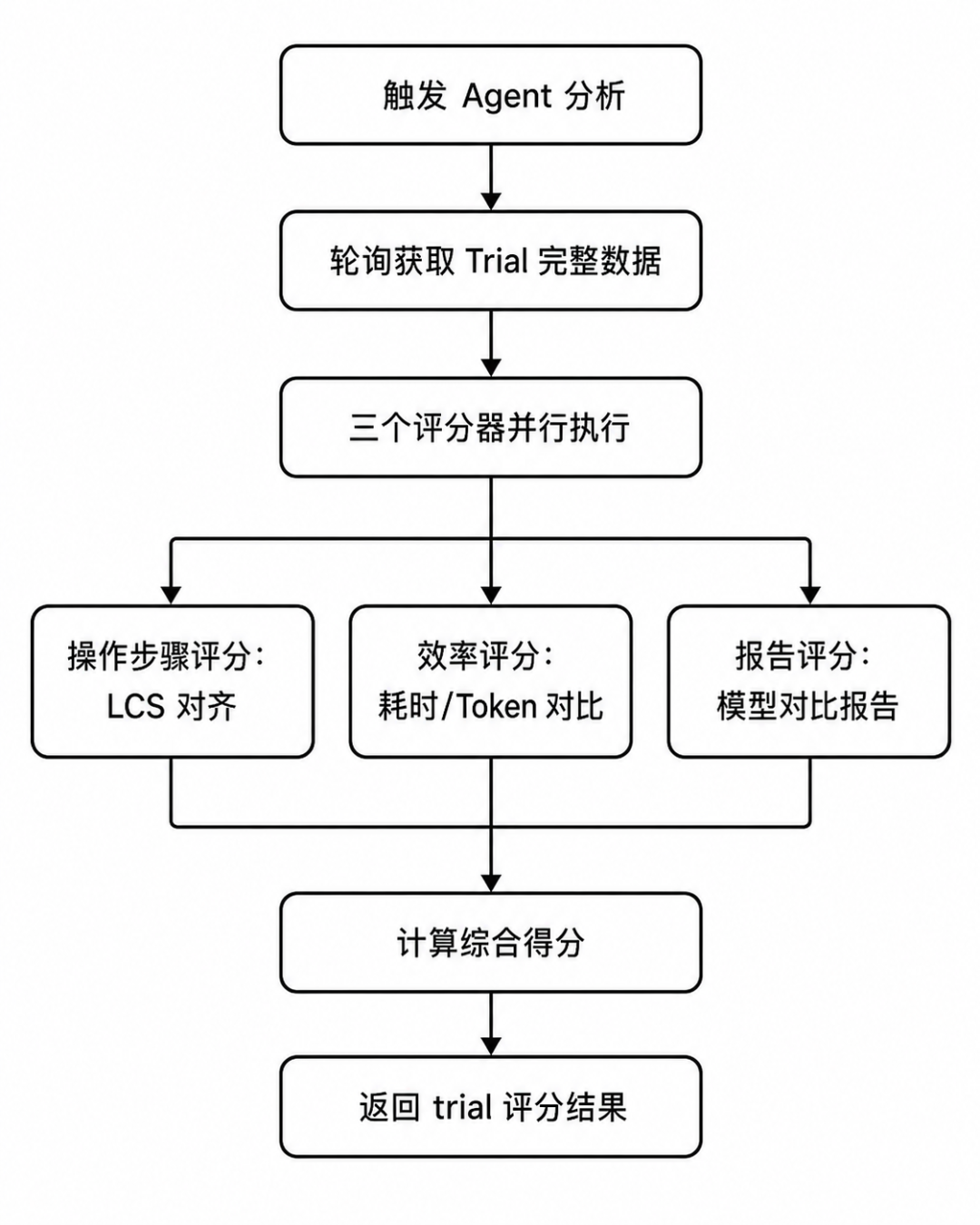 触发 Agent 分析