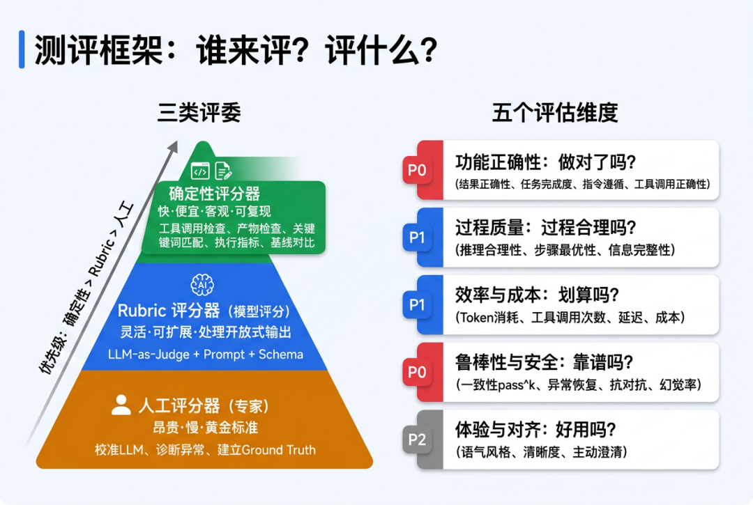 测评框架:谁来评?评什么?