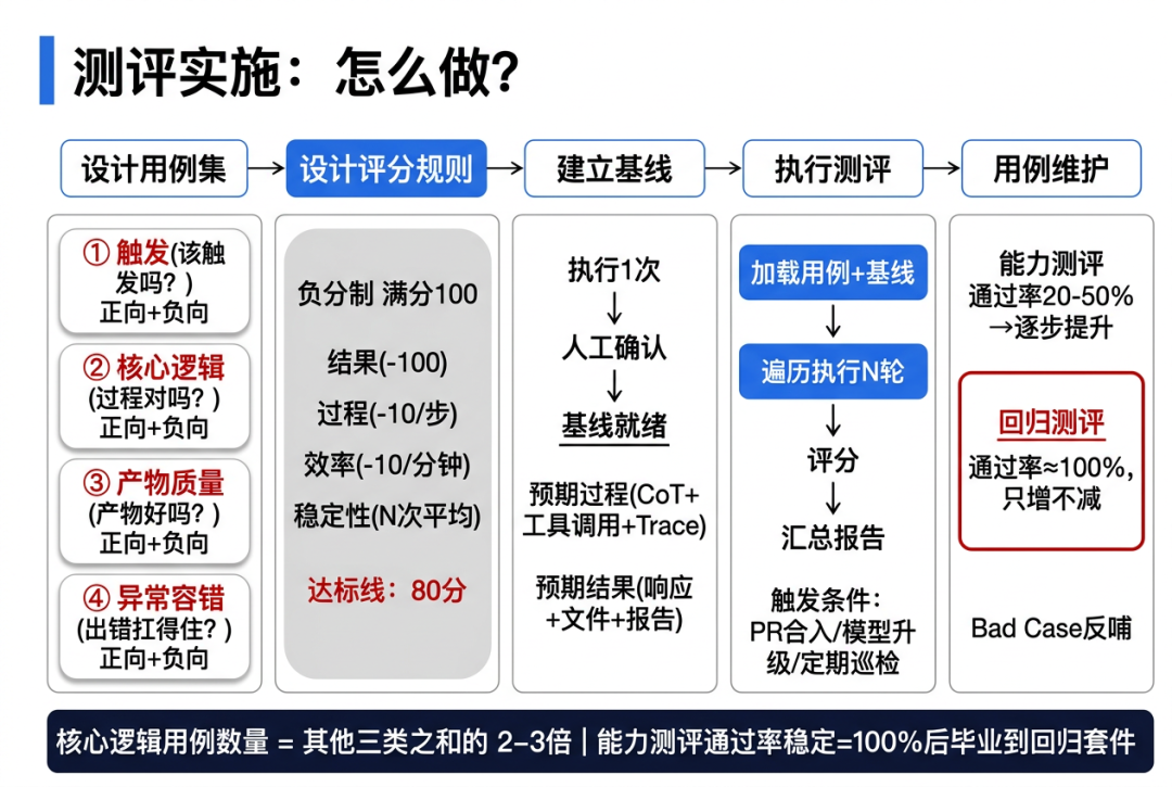 测评实施:怎么做?