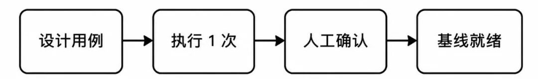 设计用例