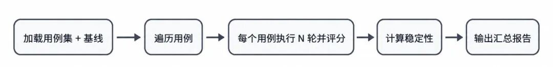 加载用例集 + 基线