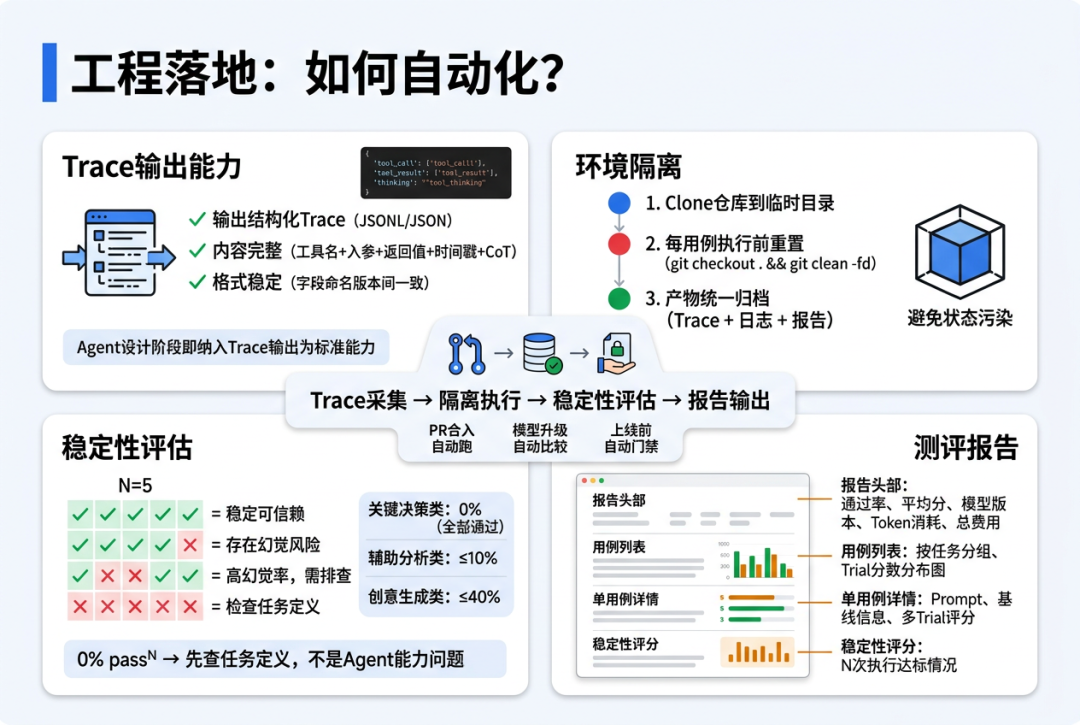 工程落地:如何自动化?