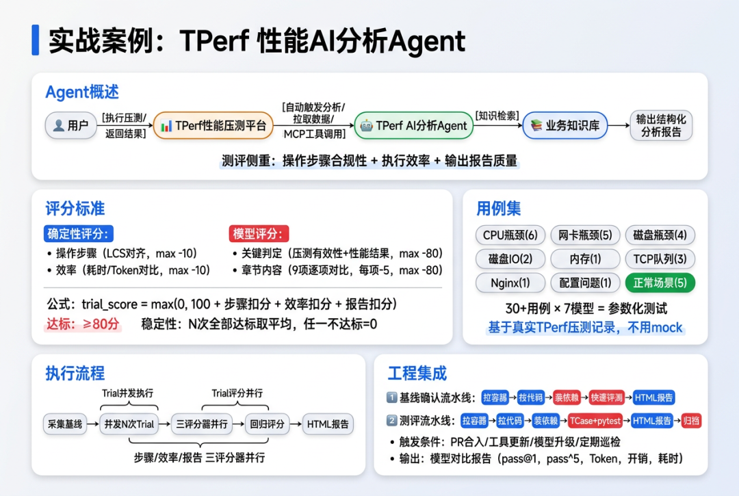 实战案例:TPerf 性能AI分析Agent