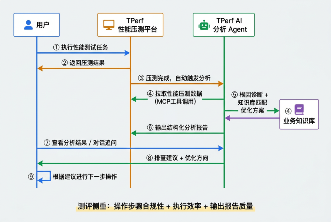 TPerf性能压测平台