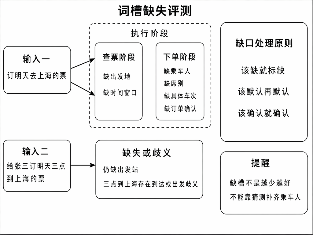词槽缺失评测:该缺就标缺、该默认再默认、该确认就确认