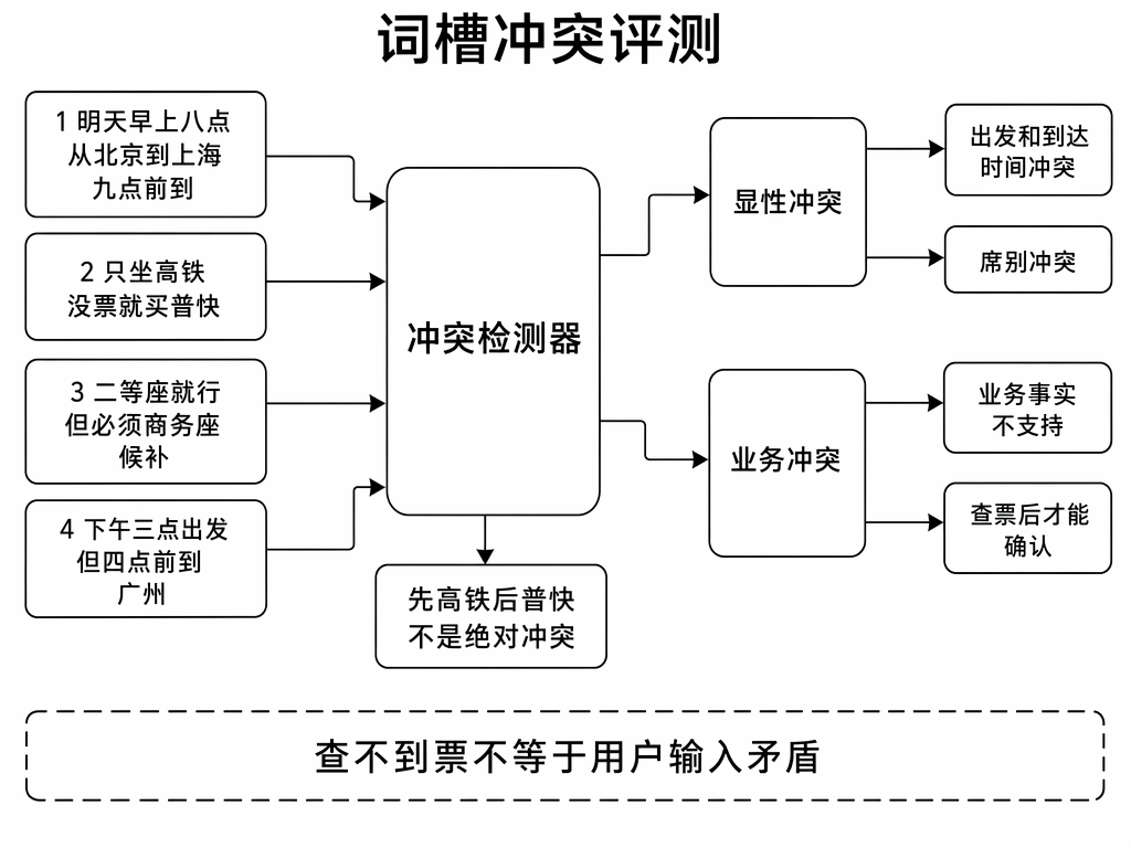 词槽冲突评测:显性冲突与业务冲突