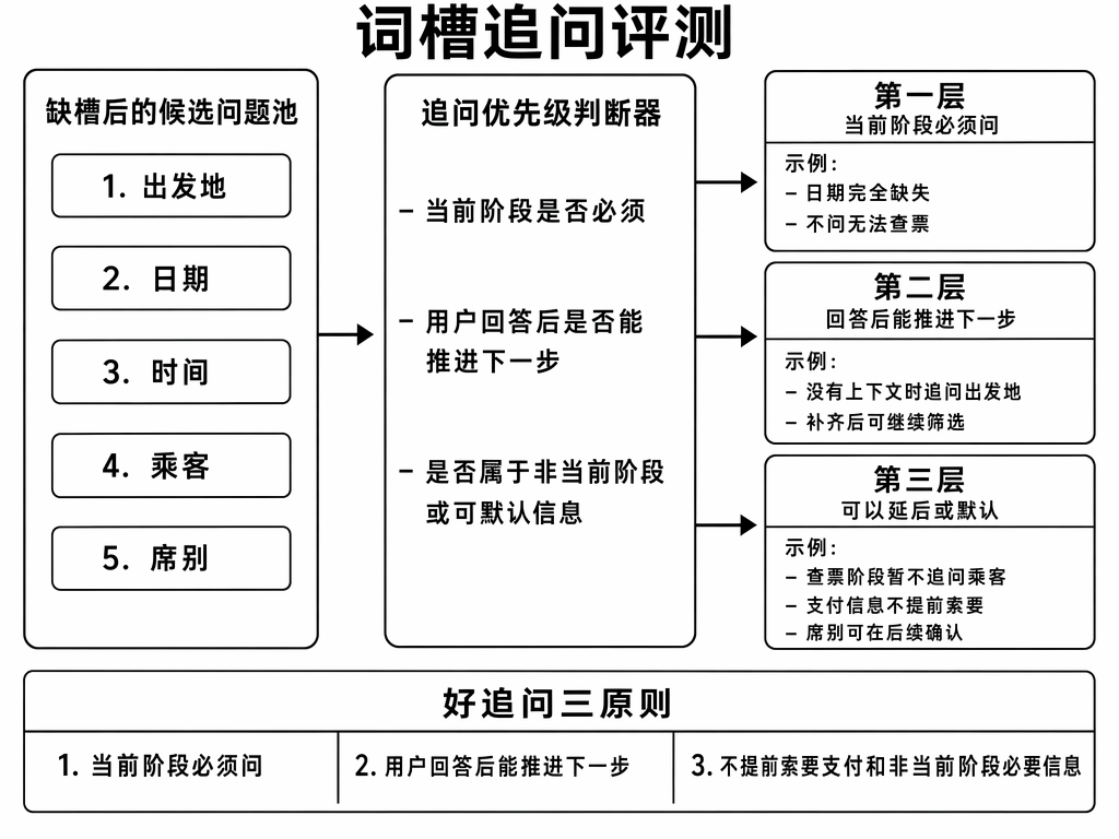 词槽追问评测:追问优先级与好追问三原则
