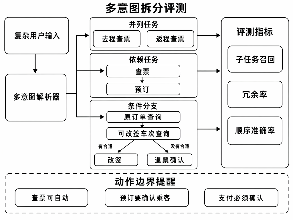 多意图拆分评测:子任务召回、依赖与条件分支、动作边界